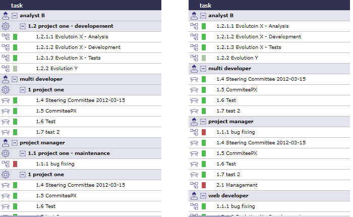 view with project levels (Resource planning)